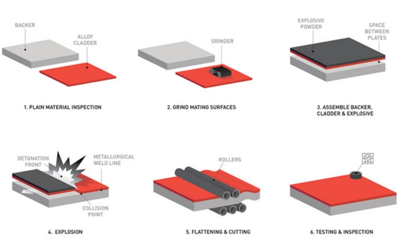 Explosive Cladding