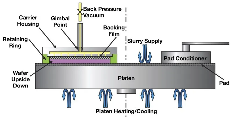 Chemico-mechanical Polishing