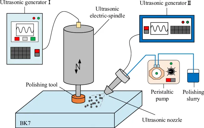 Ultrasonic Polishing Process