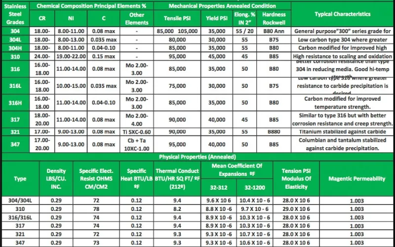 Stainless Steel Grades